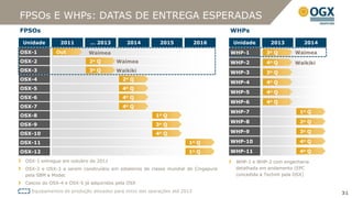 FPSOs E WHPs: DATAS DE ENTREGA ESPERADAS
FPSOs                                                                             WHPs

Unidade        2011         … 2013        2014
                                          2014           2015             2016    Unidade       2013          2014
OSX-1        Out           Waimea                                                 WHP-1        3o Q       Waimea
OSX-2                      2o Q       Waimea                                      WHP-2        4o Q       Waikiki
OSX-3                      3o Q       Waikiki                                     WHP-3        3o Q
OSX-4                                    2o   Q
                                                                                  WHP-4        4o Q
OSX-5                                    4o   Q
                                                                                  WHP-5        4o Q
OSX-6                                    4o   Q
                                                                                  WHP-6        4o Q
OSX-7                                    4o Q
                                                                                  WHP-7                     1o Q
OSX-8                                                  1o Q
                                                                                  WHP-8                     2o Q
OSX-9                                                  3o Q
OSX-10                                                 4o Q                       WHP-9                     3o Q

OSX-11                                                               1o Q         WHP-10                    4o Q

OSX-12                                                               1o Q         WHP-11                    4o Q
 OSX-1 entregue em outubro de 2011                                                 WHP-1 e WHP-2 com engenharia
 OSX-2 e OSX-3 a serem construídos em estaleiros de classe mundial de Cingapura    detalhada em andamento (EPC
 pela SBM e Modec                                                                  concedida à Techint pela OSX)
 Cascos do OSX-4 e OSX-5 já adquiridos pela OSX
   Equipamentos de produção alocados para início das operações até 2013                                              31
                                                                                                                      31
 