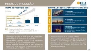 METAS DE PRODUÇÃO
METAS DE PRODUÇÃO OGX                                    DEMANDA DE EQUIPAMENTOS OFFSHORE OGX

Em kboepd




                                                         FPSO
                                                                                   19 unidades
                                                                                   12 unidades para descobertas na
                                                                                   Bacia de Campos
                                            1.380
  Desenvolvimento das
  descobertas de Campos e
                                730                                                24 unidades




                                                         WHP
  Parnaíba
                                                                                   11 unidades para descobertas na
                   165                                                             Bacia de Campos
      50


     2012          2013        2015          2019
                                                                                   5 unidades




                                                         TLWP
                                                                                   Esperados a serem usados na Bacia
     Equipamentos offshore essenciais para                                         do Espírito Santo
                                                                                   (únicos blocos em águas profundas
     produção inicial já assegurados (OSX-1, 2 e                                   do portfólio OGX)
     3 e WHP-1 e 2)

Potencial do portfólio de 10,8 bi de boe recuperáveis:          Demanda esperada de 48 unidades offshore
mais de 10 anos de crescimento de produção
                                                                Total estimado pela OGX de 23 unidades para
Descobertas em Campos e Parnaíba (4,2 bi boe) podem             projetos na Bacia de Campos (12 FPSOs e 11 WHPs)
sustentar nível de 730 mil boepd de produção
                                                                Estratégia de acelerar o desenvolvimento com
Portfólio potencial adicional (6,6 bi boe) permite um           equipamentos de produção assegurados com 2-3
plateau mais longo estimado em aproximadamente 1,4              anos de antecedência
milhões de boepd de 2019 em diante
                                                                                                                       36
 