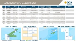 ATIVIDADES EM ANDAMENTO
                                                                               Distância da     Lâmina
                Poço         Bloco       Prospecto              Sonda                                              Status             Net Pay
                                                                                  Costa         d’água
   AY    OGX-60HP           BM-C-41     Waimea – 2D           Ensco 5004         84 Km          132m     Em andamento desde 22/08

   BH      OGX-63           BM-S-57       Fortaleza           Ocean Quest       102Km           155m     Em andamento desde 08/10

   BL      OGX-67           BM-C-40       Ingá – 2         Ocean Ambassador      93 Km          111m           Em análise

   BN      GVR-3D           PN-T-681    Gavião Real              QG-1               Bloco Terrestre      Em andamento desde 22/11

   BI    OGX-68HP           BM-C-41    Waimea – 4HP           Ensco 5002         83Km           135m     Em andamento desde 24/11

   BO      GVR-2D           PN-T-681    Gavião Real             BCH-05              Bloco Terrestre      Em andamento desde 26/11

   BQ      OGX-70           BM-C-41      Pipeline - 5       Ocean Lexington      80Km           123m     Em andamento desde 16/12

   BR      PERN-2           BM-ES-38     Guarapari             Ocean Star       110Km           823m     Em andamento desde 28/12

   BS      OGX-71           BM-C-41        Ingá-3          Ocean Ambassador      93 Km          112m     Em andamento desde 2/01/12


        BACIA DE CAMPOS                       BACIA DO PARNAÍBA                      BACIA DE SANTOS                 BACIA DO ESPÍRITO SANTO




1OGX Maranhão   detém 70%              Blocos OGX       Campos de Óleo & Gás                                                                    40
 