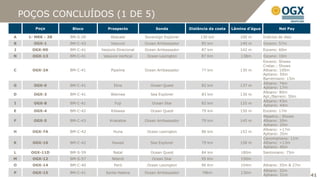 POÇOS CONCLUÍDOS (1 DE 5)
        Poço        Bloco       Prospecto              Sonda           Distância da costa   Lâmina d’água            Net Pay

A    1- MRK - 2B   BM-S-29        Abacate         Sovereign Explorer        130 km             100 m        Índicios de óleo
B      OGX-1       BM-C-43        Vesuvio         Ocean Ambassador           85 km             140 m        Eoceno: 57m
J     OGX-9D       BM-C-41   Vesúvio Direcional   Ocean Ambassador           87 km             142 m        Eoceno: 60m
N     OGX-13       BM-C-41    Vesúvio Vertical     Ocean Lexington           87 Km              138m        Eoceno: 10m
                                                                                                            Eoceno: Shows
                                                                                                            Cretac.: Shows
C     OGX-2A       BM-C-41        Pipeline        Ocean Ambassador           77 km             130 m        Albiano: 100m
                                                                                                            Aptiano: 50m
                                                                                                            Barremiano: 15m
                                                                                                            Albiano: 74m
G      OGX-6       BM-C-41         Etna              Ocean Quest             82 km             137 m
                                                                                                            Aptiano: 17m
                                                                                                            Albiano: 80m
D      OGX-3       BM-C-41        Waimea            Sea Explorer             83 km             130 m
                                                                                                            Apt./Barrem: 50m
                                                                                                            Albiano: 43m
I      OGX-8       BM-C-41          Fuji             Ocean Star              82 km             125 m
                                                                                                            Aptiano: 44m
E      OGX-4       BM-C-42        Kilawea            Ocean Quest             79 km             150 m        Eoceno: 17m
                                                                                                            Maastric.: Shows
F      OGX-5       BM-C-43       Krakatoa         Ocean Ambassador           79 km             145 m        Albiano: 30m
                                                                                                            Aptiano: 20m
                                                                                                            Albiano: >17m
H     OGX-7A       BM-C-42         Huna            Ocean Lexington           86 km             152 m
                                                                                                            Aptiano: 35m
                                                                                                            Cenomaniano: 11m
K     OGX-10       BM-C-42        Hawaii            Sea Explorer             79 km             158 m        Albiano: >13m
                                                                                                            Aptiano: 40m
L     OGX-11D      BM-S-59         Natal             Ocean Quest             84 km              180m        Santoniano: 75m
M     OGX-12       BM-S-57        Niterói            Ocean Star              95 Km              150m                     -
O     OGX-14       BM-C-40         Peró            Ocean Lexington           96 Km              104m        Albiano: 35m & 27m
                                                                                                            Albiano: 32m
P     OGX-15       BM-C-41     Santa Helena       Ocean Ambassador           78km               130m
                                                                                                            Aptiano: 31m         41
 