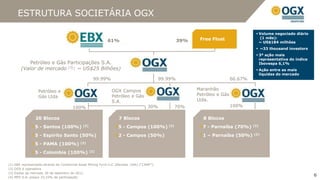 ESTRUTURA SOCIETÁRIA OGX

                                                                                                                                       Volume negociado diário
                                                                                                            Free Float                  (1 mês):
                                                             61%                                     39%                                ~ US$184 milhões
                                                                                                                                       ~33 thousand investors
                                                                                                                                       3ª ação mais
                                                                                                                                        representativa do índice
              Petróleo e Gás Participações S.A.                                                                                         Ibovespa 6,1%
          (Valor de mercado (3): ~ US$25 Bilhões)                                                                                      Ação entre as mais
                                                                                                                                        líquidas do mercado
                                                       99.99%                               99.99%                          66.67%

                    Petróleo e                                  OGX Campos                                 Maranhão
                    Gás Ltda                                    Petróleo e Gás                             Petróleo e Gás
                                                                S.A.                                       Ltda.
                                        100%                                         30%         70%                        100%

                  20 Blocos                                         7 Blocos                                 8 Blocos
                  5 - Santos (100%)            (2)                  5 - Campos (100%) (2)                    7 - Parnaíba (70%)      (2)


                  5 - Espírito Santo (50%)                          2 - Campos (50%)                         1 – Parnaíba (50%)      (2)


                  5 - PAMA (100%)            (2)


                  5 - Colombia (100%)                (2)



(1)   EBX representada através da Centennial Asset Mining Fund LLC (Nevada, USA) (“CAMF”)
(2)   OGX é operadora
(3)   Dados de mercado 30 de setembro de 2011
(4)   MPX S.A. possui 33,33% de participação
                                                                                                                                                                   6
 