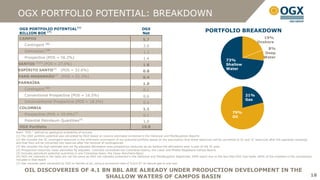 OGX PORTFOLIO POTENTIAL: BREAKDOWN
  OGX PORTFOLIO POTENTIAL(1)                                                              OGX
  BILLION BOE (7)                                                                         Net
                                                                                                                                        PORTFOLIO BREAKDOWN
  CAMPOS                                                                                                                                                                        19%
                                                                                           5.7
                     (2)
                                                                                                                                                                             Onshore
      Contingent                                                                           3.0
                     (3)                                                                                                                                                            8%
      Delineation                                                                          1.3                                                                                     Deep
      Prospective (POS = 56.2%)                                                            1.4                                                                                    Water
                                                                                                                                                       73%
 SANTOS (4)(6) (POS = 27.0%)                                                               1.8                                                         Shallow
 ESPÍRITO SANTO(4)              (POS = 32.6%)                                                                                                          Water
                                                                                           0.8
 PARÁ-MARANHÃO(4) (POS = 21.3%)                                                            0.4
 PARNAÍBA                                                                                  1.0
                     (2)
      Contingent                                                                           0.1
      Conventional Prospective (POS = 16.5%)                                               0.6                                                                       21%
                                                                                                                                                                     Gas
      Unconventional Prospective (POS = 18.2%)                                             0.4
  COLOMBIA                                                                                 1.1
      Prospective (POS = 10.4%)(4)                                                                                                                         79%
                                                                                           0.1                                                             Oil
      Potential Petroleum Quantities(5)                                                    1.0
  OGX Portfolio                                                                           10.8
Note: “POS “ defined as geological probability of success
(1) The OGX portfolio potential was calculated by OGX based on volume estimates contained in the DeGolyer and MacNaughton Reports
(2) We consider the 3C contingent resources in the arithmetic summation of our potential portfolio based on the assumption that these resources will be converted to 2C and 1C resources after the appraisal campaign
and that they will be converted into reserves after the removal of contingencies
(3) We consider the high estimate and not Pg-adjusted delineation area prospective resources as we believe the delineation area is part of the 3C area
(4) Prospective resources mean estimates Pg-adjusted. Colombia considered two Colombian basins, the Lower and Middle Magdalena Valleys Basins
(5) Includes petroleum potential quantities in one Colombian basin, the Cesar-Ranchería Basin
(6) OGX net interests in the table are not the same as OGX net interests contained in the DeGolyer and MacNaughton September 2009 report due to the fact that OGX now holds 100% of the interests in the concessions
included in that report
(7) Gas volumes were converted by OGX to barrels of oil, using a conversion rate of 5,615 ft³ of natural gas to one boe

      OIL DISCOVERIES OF 4.1 BN BBL ARE ALREADY UNDER PRODUCTION DEVELOPMENT IN THE
                              SHALLOW WATERS OF CAMPOS BASIN                                                                                                                                                        18
 