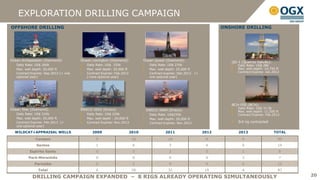 EXPLORATION DRILLING CAMPAIGN
OFFSHORE DRILLING                                                                                                         ONSHORE DRILLING




Ocean Ambassador (Diamond):            Ocean Lexington (Diamond):             Ocean Quest (Diamond):
                                                                                                                             QG-1 (Queiroz Galvão):
   Daily Rate: US$ 260k                   Daily Rate: US$ 335k                   Daily Rate: US$ 270k                           Daily Rate: US$ 28k
   Max. well depth: 20,000 ft             Max. well depth: 20,000 ft             Max. well depth: 25,000 ft                     Max. well depth: 14,750 ft
   Contract Expires: Sep.2012 (+ one      Contract Expires: Feb.2013             Contract expires: Dec.2012   (+                Contract Expires: Jan.2012
   optional year)                         (+one optional year)                   one optional year)




                                                                                                                             BCH-05E (BCH):
Ocean Star (Diamond):                  ENSCO 5002 (Ensco)                                                                       Daily Rate: US$ 31.5k
                                                                               ENSCO 5004 (Ensco):                              Max. well depth: 11,500 ft
   Daily Rate: US$ 310k                   Daily Rate: US$ 220k                   Daily Rate: US$235k                            Contract Expires: Feb.2012
   Max. well depth: 25,000 ft             Max. well depth : 20,000 ft            Max. well depth: 20,000 ft
   Contract Expires: Feb.2013 (+          Contract Expires: Nov.2013             Contract Expires: Nov.2013                     3rd rig contracted
   one optional year)

  WILDCAT+APPRAISAL WELLS                    2009                      2010               2011                     2012         2013                  TOTAL

              Campos                           5                        18                  18                      4             0                      45
               Santos                          1                        6                    3                      4             0                      14
           Espírito Santo                      0                        0                    2                      3             1                      6
          Pará-Maranhão                        0                        0                    0                      4             3                      7
              Parnaíba                         0                        2                    9                      4             0                      15
                Total                          6                        26                  32                      19            4                      87

            DRILLING CAMPAIGN EXPANDED – 8 RIGS ALREADY OPERATING SIMULTANEOUSLY                                                                              20
 