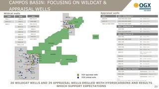 CAMPOS BASIN: FOCUSING ON WILDCAT &
     APPRAISAL WELLS
Wildcat wells                                             Appraisal wells
   2009       2010       2011                              2010                2011 - Drilling Area 1C

 OGX-1       OGX-4     OGX-25/27                           OGX-9D              OGX-50D/OGX-55HP                       1C – Albian 52m

 OGX-2 A     OGX-5     OGX-28D                             OGX-13              OGX-53D/OGX-60HP                       1C – Albian 71m

 OGX-3       OGX-6     OGX-29/32                           OGX-21/OGX-26HP     OGX-65D/OGX-68HP                       1C – Albian 97m

             OGX-7 A    OGX-31                                                 2011 - Drilling Area 2C

             OGX-8      MRK-5                                                  OGX-40D                                2C – Albian 107m

             OGX-10     OGX-33                                                 OGX-41D/OGX-44HP                       2C – Albian 92m

             OGX-14     OGX-37                                                 2011 - Drilling Area 3C

             OGX-15     OGX-52                                                 OGX-35D                                3C – Albian 80m

             OGX-18    OGX-58DP                                                OGX-36D/OGX-39HP                       3C – Albian 60m

             OGX-20                                                            OGX-42D                                3C – Albian 82m

            MRK-3/4P                                                           OGX-48                                 3C – Albian 12m

                                                                               OGX-56D                                3C – Albian 60m

                                                                               OGX-61                                 3C - Albian: 9m

                                                                               OGX-62                                 3C – Santonian 26m
                                                                                                                      Albian 20m

                                                                               OGX-64                                 3C – Santonian 23m

                                                                               OGX-67                                 3C – Under analysis

                                                                               OGX-69                                 3C - Albian 38m

                                                                               OGX-70                                 3C – In progress

                                                                               OGX-71                                 3C – In progress

                                                                               2011 - Drilling Area Delineation

                                                                               OGX-43D                                Delineation– Albian 50m

                                                                               OGX-45D                                Delineation – Maastric. 5m

                                                                               OGX-54                                 Delineation– Albian 24m

                                                                             Note:
                                                                             Drilling area as per D&M’s Dec/10 reports and net pay

         26 WILDCAT WELLS AND 29 APPRAISAL WELLS DRILLED WITH HYDROCARBONS AND RESULTS
                                   WHICH SUPPORT EXPECTATIONS                          23
 