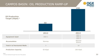 CAMPOS BASIN: OIL PRODUCTION RAMP-UP
                                                          150



    Oil Production
    Target (kbpd) ¹

                                                 50




                                                2012      2013
                                                           OSX-1
     Equipment Used                             OSX-1      OSX-2
                                                           OSX-3
                                                          Waimea
     Accumulation                               Waimea
                                                          Waikiki

     Total # of Horizontal Wells                  3         10

     Production Capacity                        60 Kbpd   260 Kbpd

Note:
1 To be reached through the end of the period                        33
                                                                      33
 