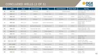 CONCLUDED WELLS (2 OF 5)
         Well        Block      Accumulation             Rig           Coast Distance    Water Depth               Net Pay
                                                                                                       Devonian: Gas shows, 23m &
Q       OGX-16      PN-T-681       California            QG-1                  Onshore Block
                                                                                                       25m (column)
R       OGX-17      BM-S-56         Belém             Ocean Star           85 Km               136m    Albian: 43m
                                                                                                       Santonian: Oil shows
S       OGX-18      BM-C-40          Ingá           Ocean Lexington        95 Km               105m
                                                                                                       Albian: 12m (Oil column)
T       OGX-19      BM-S-58         Aracaju          Ocean Quest          112 Km               172m    Santonian: 40m
                                                                                                       Maastrichtian: 9m & 3m
U       OGX-20      BM-C-41       Tupungato        Ocean Ambassador        84 Km               132m    Albian: 50m
                                                                                                       Aptian: 42m
V      OGX-21D      BM-C-41    Waimea Direcional     Sea Explorer          84 Km               134m    Albian: 14m
                                                                                                       Upper Devonian: 49m
W       OGX-22      PN-T-681   Fazenda São José          QG-1                  Onshore Block
                                                                                                       Lower Devonian: 47m
X       OGX-23      BM-S-58         Ilhéus           Ocean Quest          107 Km               152m                   -

Y       OGX-24      BM-S-56          Itagi            Ocean Star           94 Km               140m                   -
                                                                                                       Santonian: 14m
Z     MRK-3/ 4P     BM-C-372     Carambola-A       Blackford Dolphin       74 Km               134m    Albian: 43m
                                                                                                       Aptian: 12m
                                                                                                       Eocene: 8m (gas)
AA    OGX-25/ 27P   BM-C-39         Waikiki         Pride Venezuela        94 Km               105m
                                                                                                       Albian-cenomanian: 145m
                                                                                                       Albian: 1,000m (horizontal
V      OGX-26HP     BM-C-41    Waimea Horizontal     Sea Explorer          84 Km               134m
                                                                                                       section)
AB     OGX-28D      BM-C-41         Illimani          Ocean Star           80 Km               126m    Albian: 24m

AC    OGX-29/ 32    BM-C-39         Itaipu          Ocean Lexington        86 Km               104m    Oil shows
                                                                                                       Albian: 48m
AE      OGX-31      BM-C-41         Osorno         Ocean Ambassador        79 Km               136m
                                                                                                       Aptian: 23m
                                                                                                                                    42
                                                                                                                                    42
 