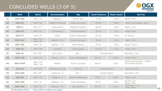 CONCLUDED WELLS (3 OF 5)
              Well                     Block                 Accumulation                Rig           Coast Distance   Water Depth                  Net Pay

AJ         OGX-36D                   BM-C-41                     Pipeline D           Ocean Star           77 Km               128m   Albian: 60m

AH          OGX-35                   BM-C-39                Waikiki Direcional      Ocean Lexington        89 Km               104m   Albian-Cenomanian: 80m
                                                 2
AG           MRK-5                  BM-C-37                    Carambola B         Blackford Dolphin       80 Km               130m   Albian: 17m

AF          OGX-33                   BM-C-41                    Chimborazo          Pride Venezuela        84 Km               127m   Albian: 42m

AK          OGX-37                   BM-C-43                        Potosi         Ocean Ambassador        87 Km               140m   Oil Shows
                                    BM-C-39 /
AO         OGX-41D                                             Waikiki - 2 D        Ocean Lexington        90 Km               110m   Albian: 92m
                                     BM-C-40
AN         OGX-40D                   BM-C-41                   Pipeline - 2 D        Sea Explorer          79 Km               130m   Albian: 107m

AD          OGX-30                   BM-S-58                      Salvador           Ocean Quest          105 Km               151m   Albian: 50m
                                                1
AI          OGX-34                  PN-T-68                      Bom Jesus               QG-1                  Onshore Block          Devonian: 23m

AQ         OGX-43D                   BM-C-41                   Illimani -1 D       Ocean Ambassador       80 km            140 m      Albian: 50m
                                                                                                                                      Albian-Cenomanian: 1,063m
                                    BM-C-39/
AO        OGX-44HP                                                 Waikiki          Ocean Lexington       90 Km            110m       (horizontal section)
                                    BM-C- 40

                                                1
AL          OGX-38                  PN-T-68                 Fazenda São José            BCH-05                 Onshore Block          Devonian: 43m
                                                1
AS         OGX-46D                  PN-T-68                    Califórnia - D            QG-1                  Onshore Block          Devonian: 15m

AU          OGX-48                   BM-C-41                    Pipeline - 4       Ocean Ambassador       75 Km            128m       Albian: 12m
                                                                                                                                      Eocene: 6m
AP         OGX-42D                   BM-C-41                   Pipeline -3 D        Pride Venezuela       78 km            120m
                                                                                                                                      Albian: 82m
                                                                                                                                      Santonian: 1.7m
AW         OGX-50D                   BM-C-41                  Waimea – 3 D           Sea Explorer         84 Km            131m
                                                                                                                                      Albian: 52m
     ¹ OGX Maranhão has 70% W.I.   ² OGX has 50% W.I. and Maersk is the operator
                                                                                                                                                                  43
 