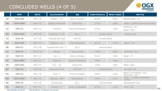 CONCLUDED WELLS (4 OF 5)
               Well                    Block                  Accumulation             Rig          Coast Distance   Water Depth                 Net Pay

AR         OGX-45D                   BM-C-40                   Waikiki – 3 D      Ocean Lexington       96 Km               109m   Maastrichtian: 5m

AM        OGX-39HP                   BM-C-41               Pipeline Horizontal      Ocean Star          77 Km               128m   Albian: 1,000m (horizontal section)
                                                                                                                                   Santonian: 5m
AX          OGX-52                   BM-C-41                      Tambora        Ocean Ambassador       93 Km               128m
                                                                                                                                   Albian: 96m

AS        OGX-51DP                   PN-T-68                Califórnia - 2 DP          QG-1                 Onshore Block          Devonian: 8m

AV          OGX-49                   PN-T-68                Fazenda São José          BCH-05                Onshore Block                             -

AY         OGX-53D                   BM-C-41                   Waimea – 2D        Pride Venezuela       84 Km               132m   Albian: 71m

BB          OGX-57                   PN-T-68             Fazenda São José - 2          QG-1                 Onshore Block                             -

AT          OGX-47                   BM-S- 59                      Maceió          Ocean Quest         110Km                185m   Santonian: 51m

AZ          OGX-54                   BM-C-41                       Fuji - 2       Ocean Lexington       81Km                136m   Albian: 24

BC        OGX-58DP                   BM-C-41                      Tambora        Ocean Ambassador       93Km                128m                      -

BA         OGX-56D                   BM-C-41                      Fuji – 1D         Ocean Star          77Km                128m   Albian: 60m

BD          OGX-59                   PN-T-49                 Fazenda Torrão           BCH-05                Onshore Block          Devonian: 9m
                                                                                                                                   Albian-Cenomanian: 20m
BG          OGX-62                   BM-C-40                      Ingá - 1        Ocean Lexington       93Km                105m
                                                                                                                                   Santonian: 26m
                                                                                                                                   Albian: >1,000m (horizontal
AW        OGX-55HP                   BM-C-41                  Waimea – 3HP         Sea Explorer         84Km                131m
                                                                                                                                   section)
BE          GVR-1D                   PN-T-68                    Gavião Real            QG-1                 Onshore Block          Development well

BF          OGX-61                   BM-C-41                    Illimani – 2     Ocean Ambassador       87 Km               124m   Albian: 9m
¹ OGX Maranhão has 70% W.I.   ² OGX has 50% W.I. and Maersk is the operator
                                                                                                                                                                         44
 