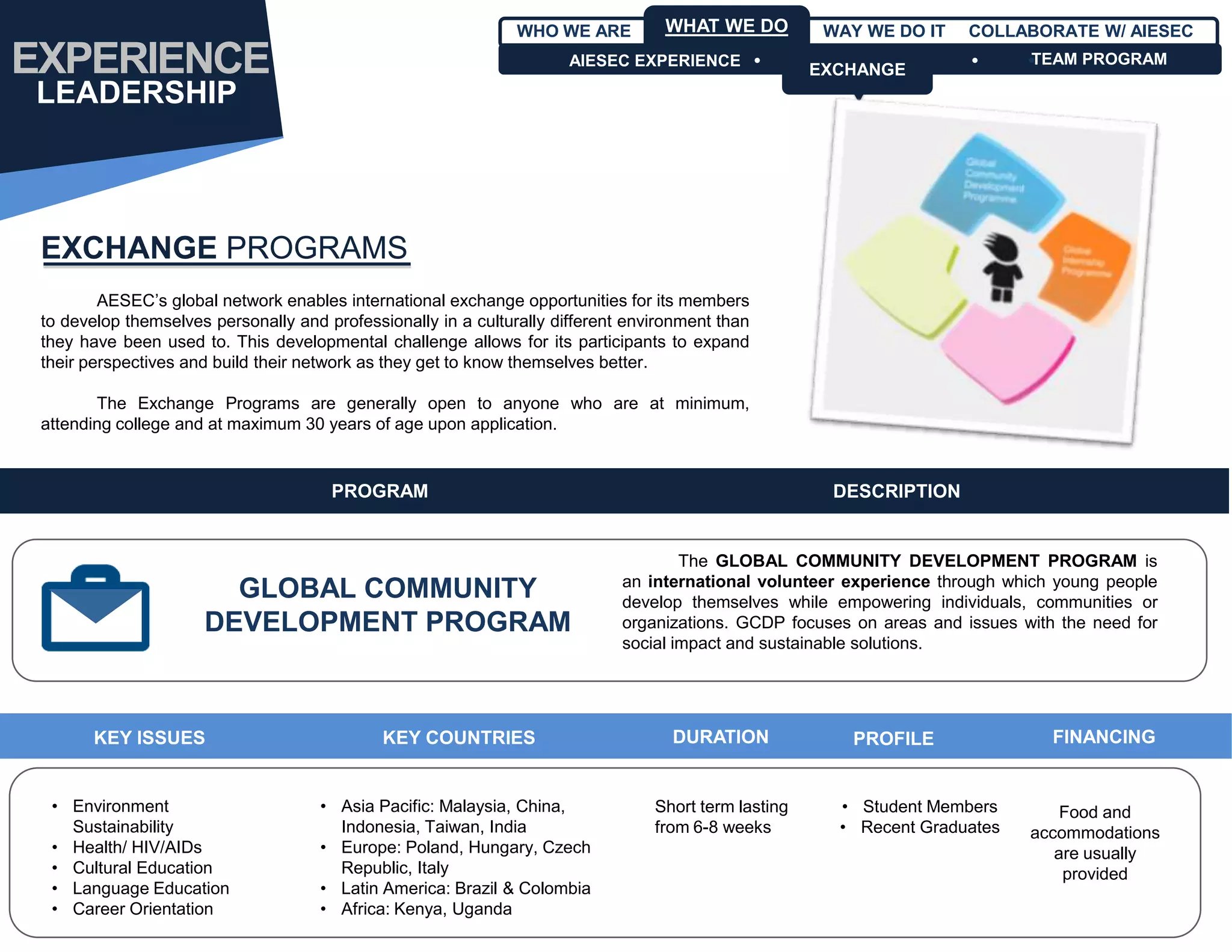 WHO WE ARE         WHAT WE DO           WAY WE DO IT    COLLABORATE W/ AIESEC

EXPERIENCE                                                             AIESEC EXPERIENCE 
                                                                                                       EXCHANGE
                                                                                                                              
                                                                                                                               TEAM PROGRAM

LEADERSHIP



 EXCHANGE PROGRAMS
         AESEC’s global network enables international exchange opportunities for its members
 to develop themselves personally and professionally in a culturally different environment than
 they have been used to. This developmental challenge allows for its participants to expand
 their perspectives and build their network as they get to know themselves better.

        The Exchange Programs are generally open to anyone who are at minimum,
 attending college and at maximum 30 years of age upon application.


                                       PROGRAM                                                          DESCRIPTION


                                                                                      The GLOBAL COMMUNITY DEVELOPMENT PROGRAM is
                                                                              an international volunteer experience through which young people
                        GLOBAL COMMUNITY                                      develop themselves while empowering individuals, communities or
                      DEVELOPMENT PROGRAM                                     organizations. GCDP focuses on areas and issues with the need for
                                                                              social impact and sustainable solutions.




        KEY ISSUES                            KEY COUNTRIES                         DURATION              PROFILE                 FINANCING


  • Environment                       • Asia Pacific: Malaysia, China,            Short term lasting     • Student Members         Food and
    Sustainability                      Indonesia, Taiwan, India                  from 6-8 weeks         • Recent Graduates    accommodations
  • Health/ HIV/AIDs                  • Europe: Poland, Hungary, Czech                                                            are usually
  • Cultural Education                  Republic, Italy                                                                            provided
  • Language Education                • Latin America: Brazil & Colombia
  • Career Orientation                • Africa: Kenya, Uganda
 