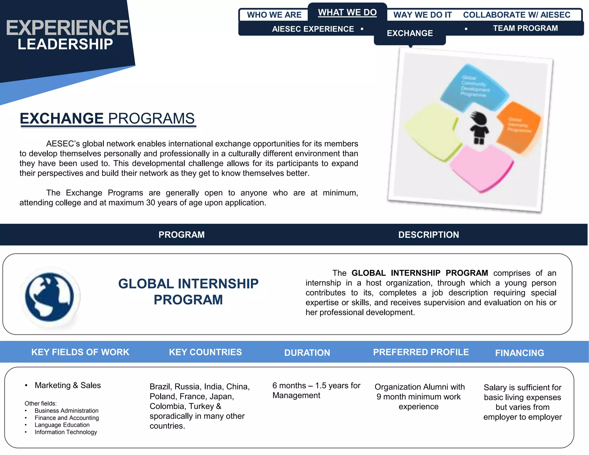 WHO WE ARE        WHAT WE DO           WAY WE DO IT       COLLABORATE W/ AIESEC

EXPERIENCE                                                             AIESEC EXPERIENCE 
                                                                                                      EXCHANGE
                                                                                                                                  
                                                                                                                                   TEAM PROGRAM

LEADERSHIP



 EXCHANGE PROGRAMS
         AESEC’s global network enables international exchange opportunities for its members
 to develop themselves personally and professionally in a culturally different environment than
 they have been used to. This developmental challenge allows for its participants to expand
 their perspectives and build their network as they get to know themselves better.

        The Exchange Programs are generally open to anyone who are at minimum,
 attending college and at maximum 30 years of age upon application.


                                       PROGRAM                                                           DESCRIPTION



                                                                                        The GLOBAL INTERNSHIP PROGRAM comprises of an
                              GLOBAL INTERNSHIP                                 internship in a host organization, through which a young person
                                                                                contributes to its, completes a job description requiring special
                                  PROGRAM                                       expertise or skills, and receives supervision and evaluation on his or
                                                                                her professional development.



    KEY FIELDS OF WORK                    KEY COUNTRIES                   DURATION                PREFERRED PROFILE                 FINANCING


  • Marketing & Sales                Brazil, Russia, India, China,     6 months – 1.5 years for    Organization Alumni with      Salary is sufficient for
                                     Poland, France, Japan,            Management                  9 month minimum work          basic living expenses
  Other fields:
  • Business Administration
                                     Colombia, Turkey &                                                  experience                 but varies from
  • Finance and Accounting           sporadically in many other                                                                  employer to employer
  • Language Education               countries.
  • Information Technology
 