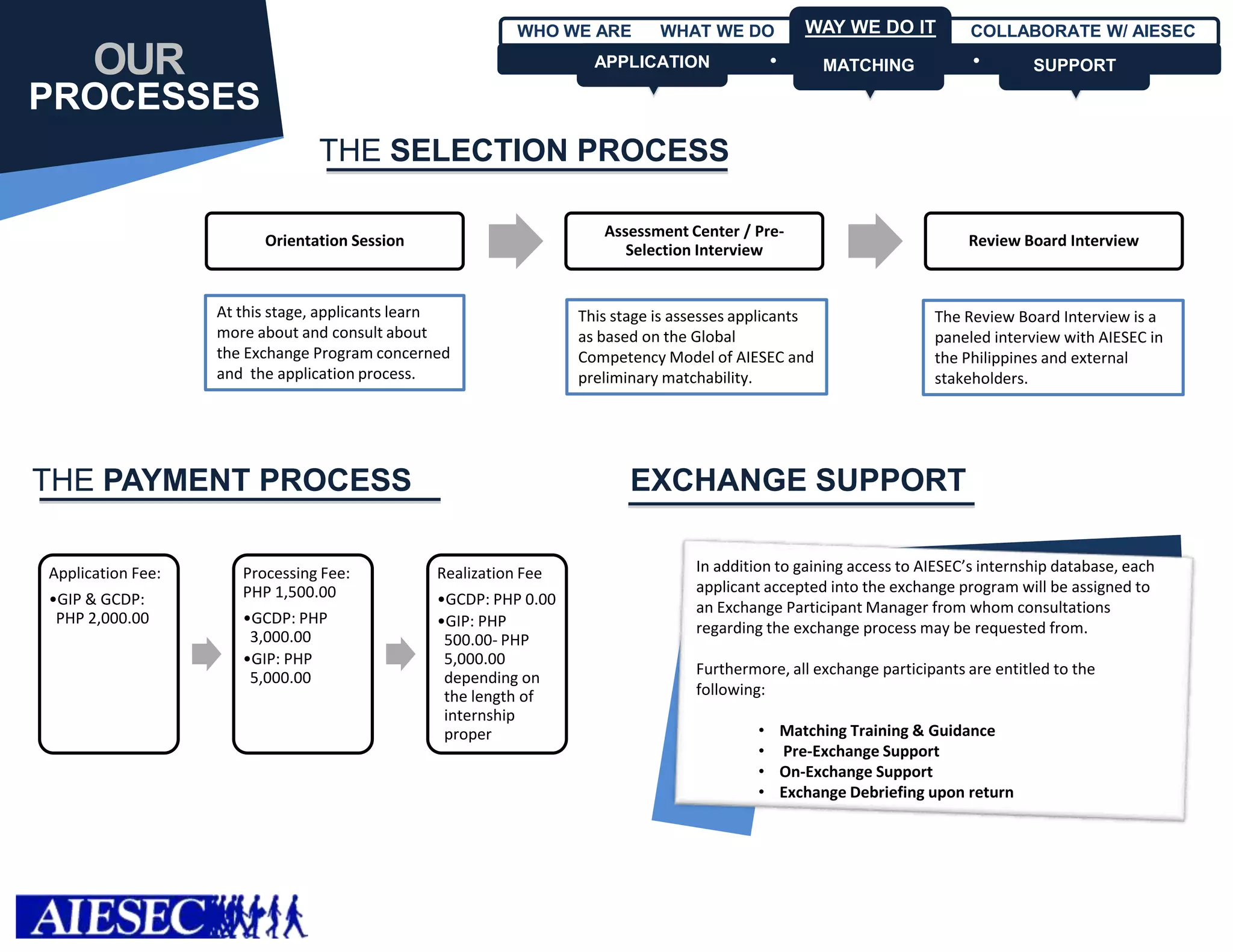 WHO WE ARE        WHAT WE DO          WAY WE DO IT             COLLABORATE W/ AIESEC

      OUR                                                            APPLICATION
                                                                    APPLICATION                       MATCHING
                                                                                                      MATCHING                    SUPPORT
                                                                                                                                   SUPPORT

PROCESSES
                                THE SELECTION PROCESS

                                                                     Assessment Center / Pre-
                         Orientation Session                                                                             Review Board Interview
                                                                        Selection Interview                  DESCRIPTION

                   At this stage, applicants learn                This stage is assesses applicants                 The Review Board Interview is a
                   more about and consult about                   as based on the Global                            paneled interview with AIESEC in
                   the Exchange Program concerned                 Competency Model of AIESEC and                    the Philippines and external
                   and the application process.                   preliminary matchability.                         stakeholders.




THE PAYMENT PROCESS                                                      EXCHANGE SUPPORT

Application Fee:      Processing Fee:           Realization Fee                   In addition to gaining access to AIESEC’s internship database, each
                      PHP 1,500.00                                                applicant accepted into the exchange program will be assigned to
•GIP & GCDP:                                    •GCDP: PHP 0.00                   an Exchange Participant Manager from whom consultations
 PHP 2,000.00         •GCDP: PHP                •GIP: PHP                         regarding the exchange process may be requested from.
                       3,000.00                  500.00- PHP
                      •GIP: PHP                  5,000.00
                                                                                  Furthermore, all exchange participants are entitled to the
                       5,000.00                  depending on
                                                 the length of                    following:
                                                 internship
                                                 proper                                    • Matching Training & Guidance
                                                                                           • Pre-Exchange Support
                                                                                           • On-Exchange Support
                                                                                           • Exchange Debriefing upon return
 
