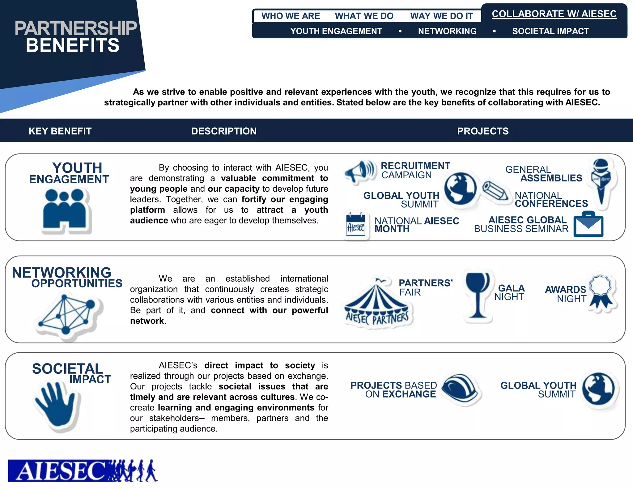 WHO WE ARE           WHAT WE DO       WAY WE DO IT      COLLABORATE W/ AIESEC
PARTNERSHIP                                                    YOUTH ENGAGEMENT               NETWORKING           SOCIETAL IMPACT

 BENEFITS

                      As we strive to enable positive and relevant experiences with the youth, we recognize that this requires for us to
               strategically partner with other individuals and entities. Stated below are the key benefits of collaborating with AIESEC.


 KEY BENEFIT                         DESCRIPTION                                                      PROJECTS



     YOUTH                  By choosing to interact with AIESEC, you                RECRUITMENT                     GENERAL
                     are demonstrating a valuable commitment to                     CAMPAIGN                          ASSEMBLIES
 ENGAGEMENT
                     young people and our capacity to develop future
                     leaders. Together, we can fortify our engaging              GLOBAL YOUTH                         NATIONAL
                                                                                       SUMMIT                         CONFERENCES
                     platform allows for us to attract a youth
                     audience who are eager to develop themselves.                 NATIONAL AIESEC             AIESEC GLOBAL
                                                                                   MONTH                     BUSINESS SEMINAR



NETWORKING                  We are an established international
 OPPORTUNITIES       organization that continuously creates strategic
                                                                                          PARTNERS’
                                                                                                                 GALA
                                                                                          FAIR                             AWARDS
                     collaborations with various entities and individuals.                                      NIGHT        NIGHT
                     Be part of it, and connect with our powerful
                     network.




                             AIESEC’s direct impact to society is
  SOCIETAL           realized through our projects based on exchange.
        IMPACT                                                                 PROJECTS BASED
                     Our projects tackle societal issues that are                                                   GLOBAL YOUTH
                     timely and are relevant across cultures. We co-             ON EXCHANGE                              SUMMIT
                     create learning and engaging environments for
                     our stakeholders-- members, partners and the
                     participating audience.
 
