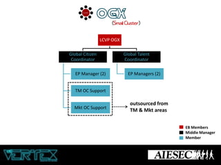 (Small Cluster)

LCVP OGX
Global Citizen
Coordinator
EP Manager (2)

Global Talent
Coordinator
EP Managers (2)

TM OC Support

Mkt OC Support

outsourced from
TM & Mkt areas
EB Members
Middle Manager
Member

 