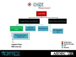 (Medium Cluster)

LCVP OGX

Global Citizen Coordinator

Recruitment Team
Leader

Matching
Coordinator (2)

Global Talent Coordinator

EP Manager (3)

EP Managers
(2)

Recruitment Team
Member (4)

support from
Mkt area (1)

EB Members
Middle Manager
TLP
Member

 