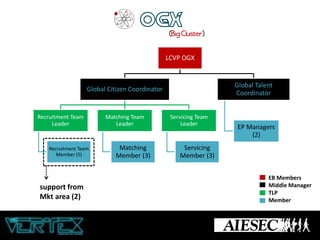 (Big Cluster)

LCVP OGX

Global Talent
Coordinator

Global Citizen Coordinator

Recruitment Team
Leader

Recruitment Team
Member (5)

support from
Mkt area (2)

Matching Team
Leader

Matching
Member (3)

Servicing Team
Leader

EP Managers
(2)

Servicing
Member (3)
EB Members
Middle Manager
TLP
Member

 
