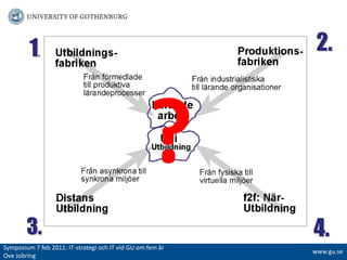 2.1.?3.4.Symposium 7 feb 2011: IT-strategiochITvidGUomfemår Ove JobringSymposium 7 feb 2011: IT-strategiochITvidGUomfemår Ove Jobringwww.gu.sewww.gu.se