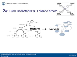 2a:  Produktionsfabrik till Lärande arbeteHierarkiNätverk Symposium 7 feb 2011: IT-strategiochITvidGUomfemår Ove Jobringwww.gu.se