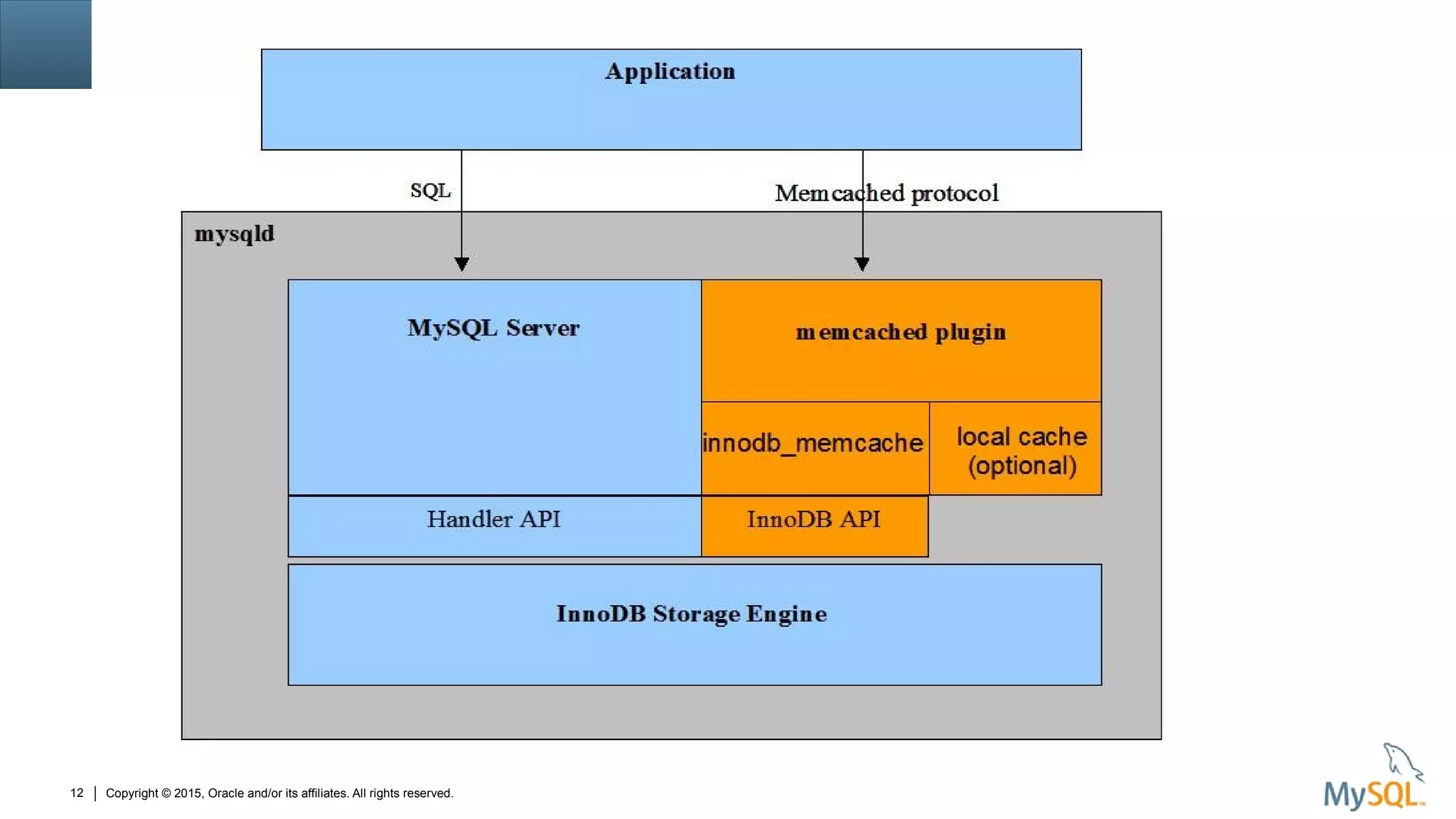 Copyright © 2015, Oracle and/or its affiliates. All rights reserved.12
 