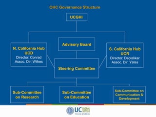 UCGHI Advisory Board N. California Hub UCD Director: Conrad Assoc. Dir: Wilkes S. California Hub UCR Director: Deolalikar Assoc. Dir: Yates Steering Committee Sub-Committee on Research Sub-Committee on Education Sub-Committee on Communication & Development OHC Governance Structure 