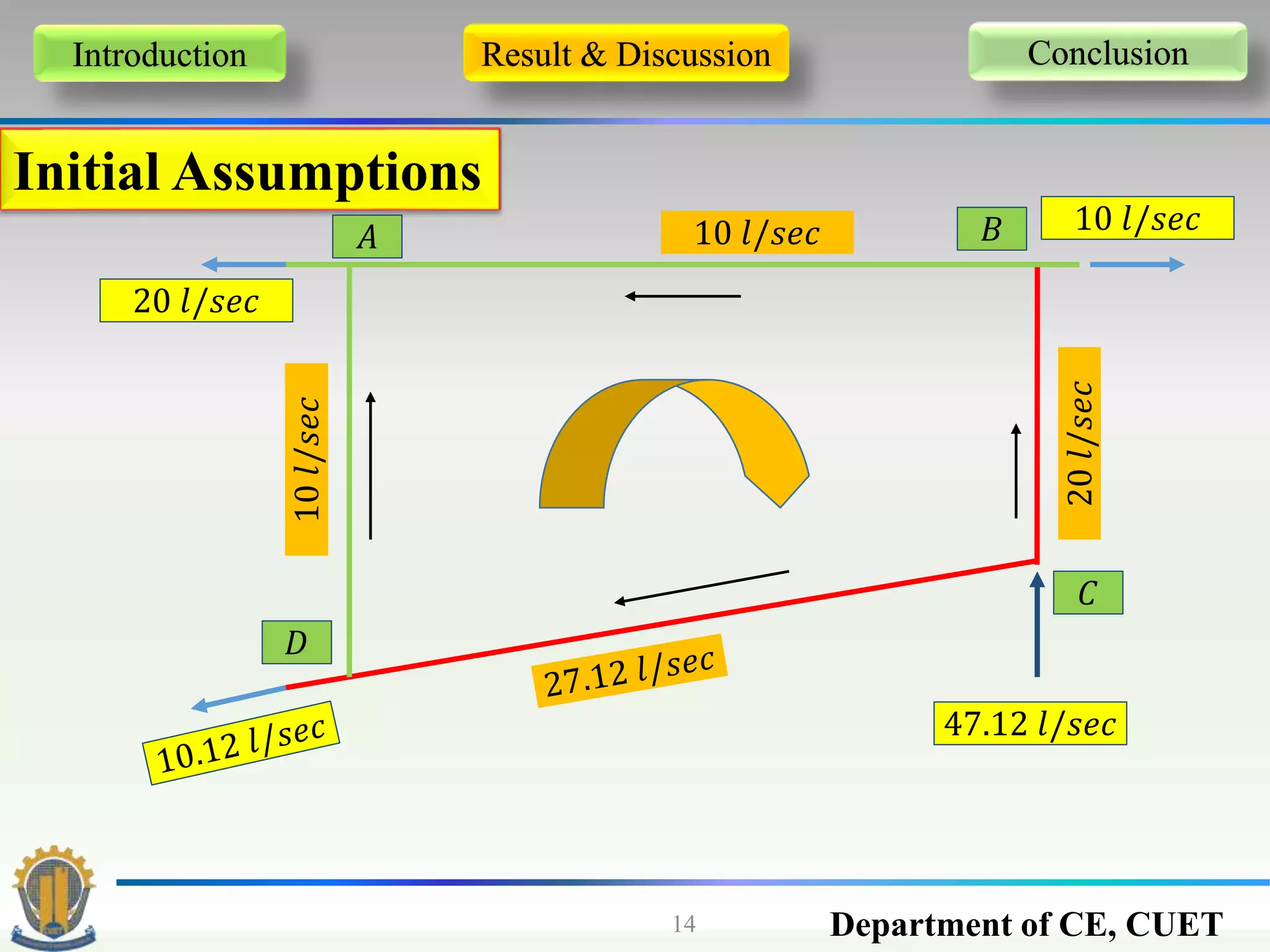 Department of CE, CUET14
Introduction Result & Discussion Conclusion
Initial Assumptions
47.12 𝑙/𝑠𝑒𝑐
20𝑙/𝑠𝑒𝑐
10 𝑙/𝑠𝑒𝑐
10𝑙/𝑠𝑒𝑐
10 𝑙/𝑠𝑒𝑐
20 𝑙/𝑠𝑒𝑐
𝐴 𝐵
𝐶
𝐷
 