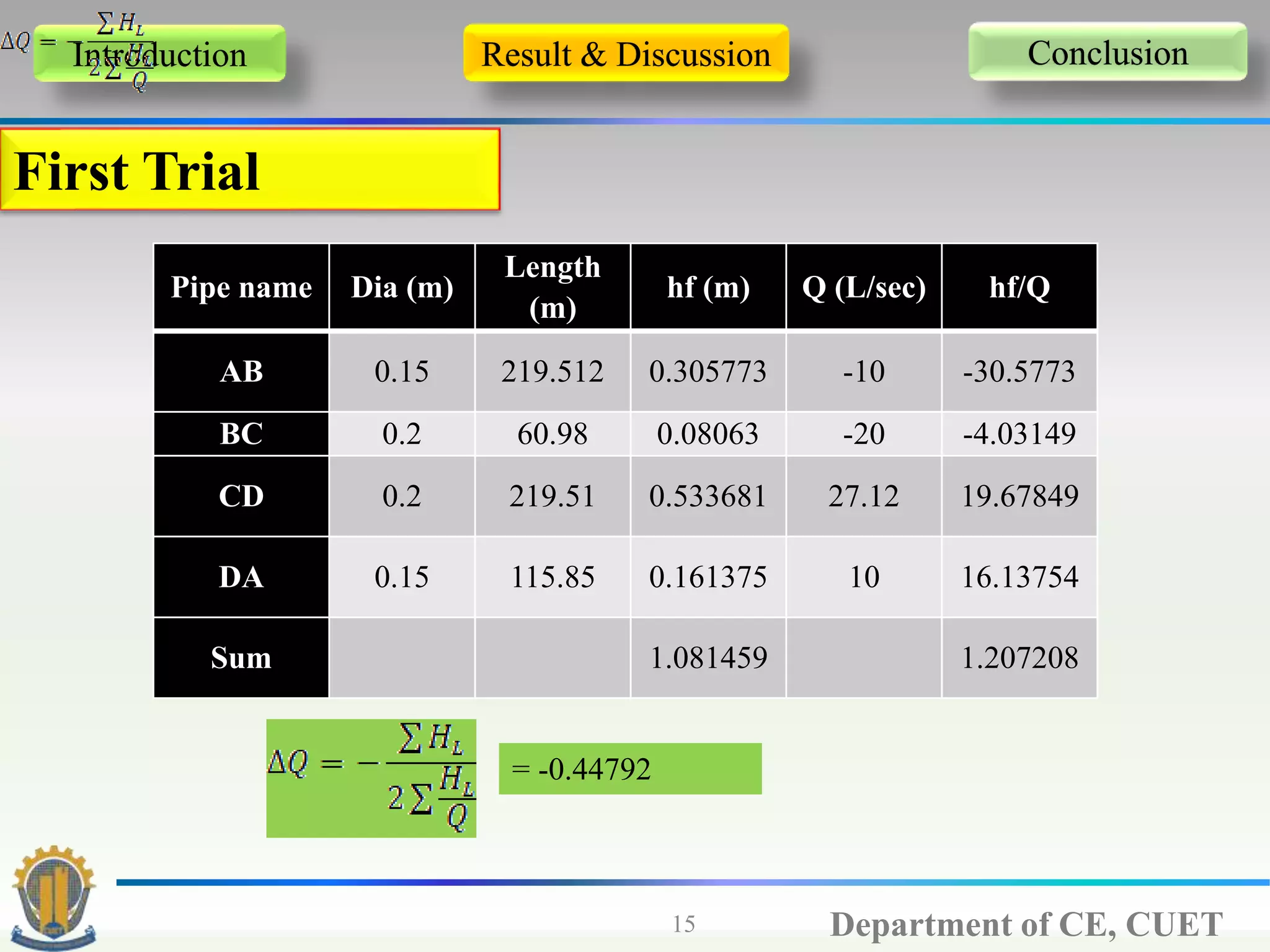 Department of CE, CUET15
Pipe name Dia (m)
Length
(m)
hf (m) Q (L/sec) hf/Q
AB 0.15 219.512 0.305773 -10 -30.5773
BC 0.2 60.98 0.08063 -20 -4.03149
CD 0.2 219.51 0.533681 27.12 19.67849
DA 0.15 115.85 0.161375 10 16.13754
Sum 1.081459 1.207208
First Trial
= -0.44792
Introduction Result & Discussion Conclusion
 