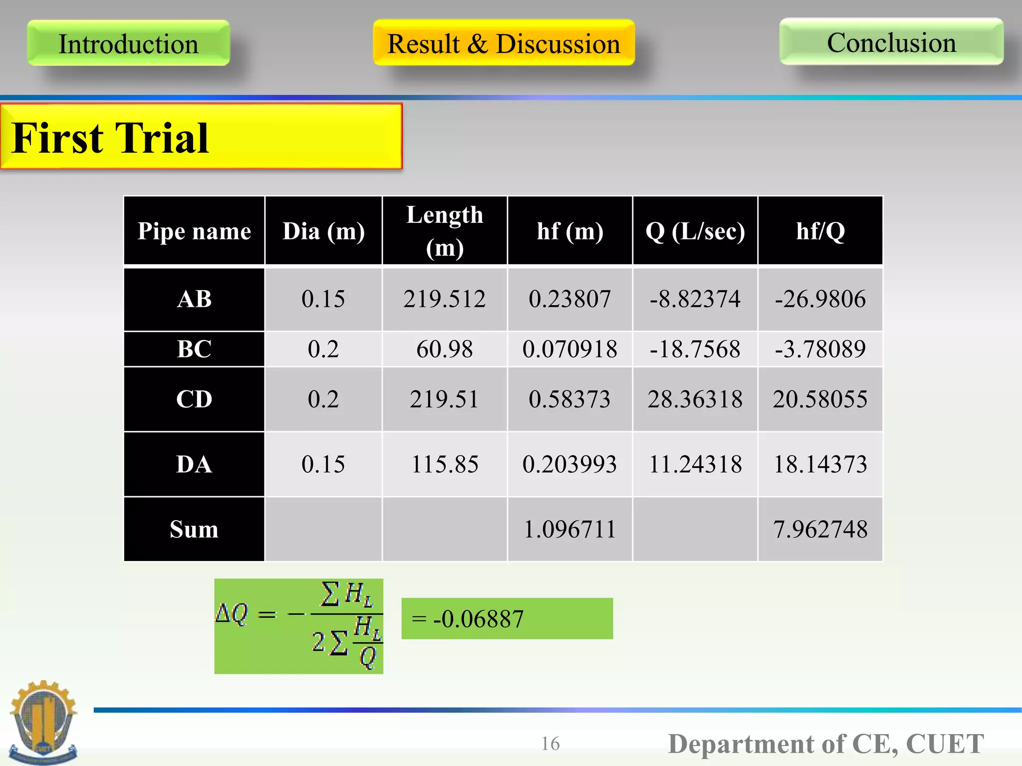 Department of CE, CUET16
Pipe name Dia (m)
Length
(m)
hf (m) Q (L/sec) hf/Q
AB 0.15 219.512 0.23807 -8.82374 -26.9806
BC 0.2 60.98 0.070918 -18.7568 -3.78089
CD 0.2 219.51 0.58373 28.36318 20.58055
DA 0.15 115.85 0.203993 11.24318 18.14373
Sum 1.096711 7.962748
First Trial
= -0.06887
Introduction Result & Discussion Conclusion
 