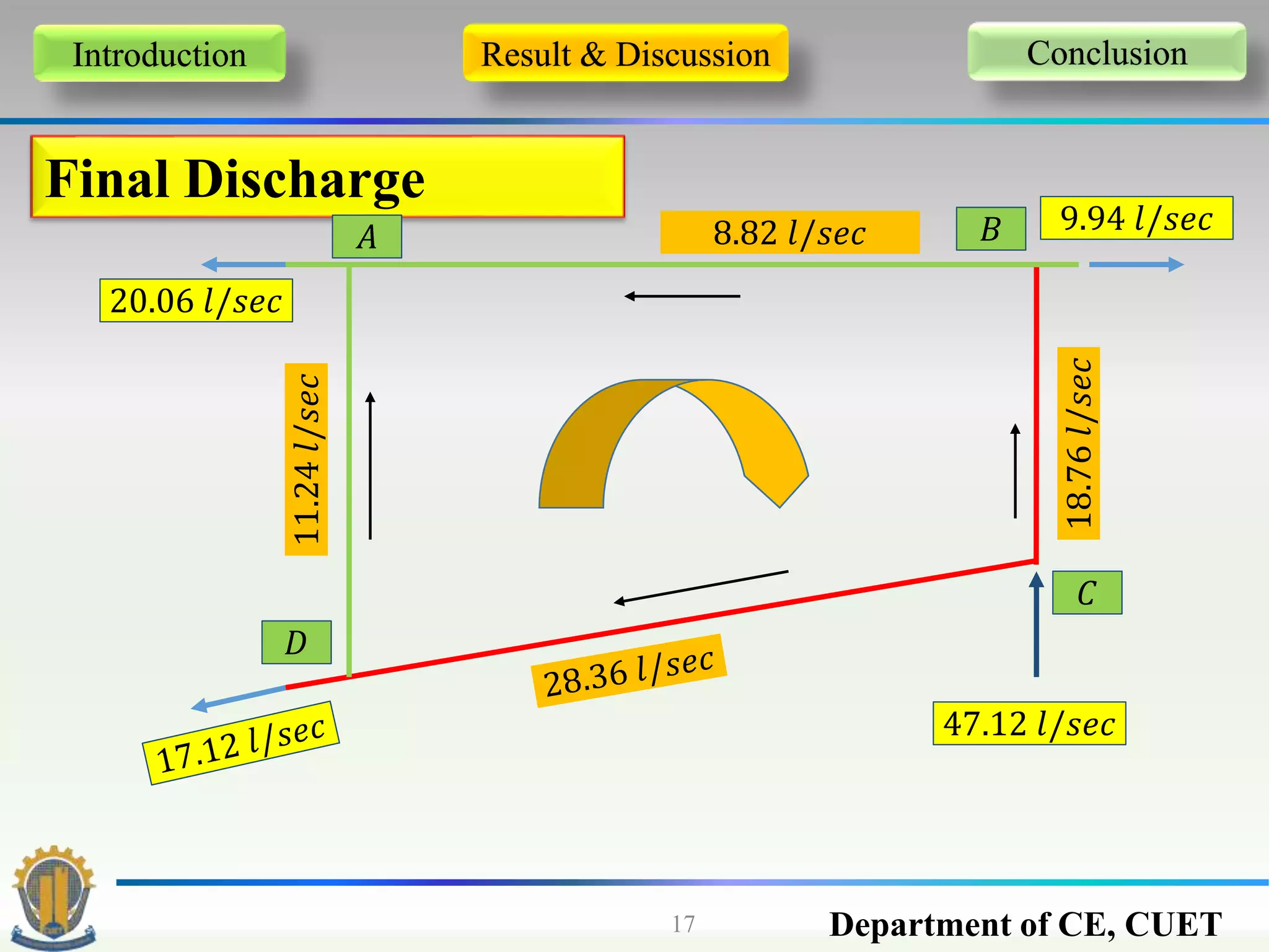Department of CE, CUET17
Introduction Result & Discussion Conclusion
Final Discharge
47.12 𝑙/𝑠𝑒𝑐
18.76𝑙/𝑠𝑒𝑐
8.82 𝑙/𝑠𝑒𝑐
11.24𝑙/𝑠𝑒𝑐
9.94 𝑙/𝑠𝑒𝑐
20.06 𝑙/𝑠𝑒𝑐
𝐴 𝐵
𝐶
𝐷
 