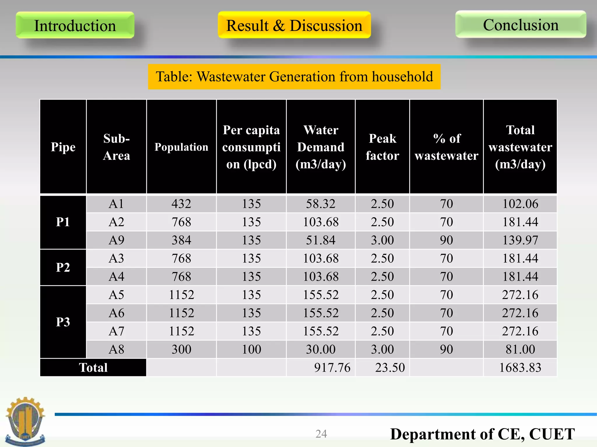 Department of CE, CUET24
Introduction Result & Discussion Conclusion
Pipe
Sub-
Area
Population
Per capita
consumpti
on (lpcd)
Water
Demand
(m3/day)
Peak
factor
% of
wastewater
Total
wastewater
(m3/day)
P1
A1 432 135 58.32 2.50 70 102.06
A2 768 135 103.68 2.50 70 181.44
A9 384 135 51.84 3.00 90 139.97
P2
A3 768 135 103.68 2.50 70 181.44
A4 768 135 103.68 2.50 70 181.44
P3
A5 1152 135 155.52 2.50 70 272.16
A6 1152 135 155.52 2.50 70 272.16
A7 1152 135 155.52 2.50 70 272.16
A8 300 100 30.00 3.00 90 81.00
Total 917.76 23.50 1683.83
Table: Wastewater Generation from household
 