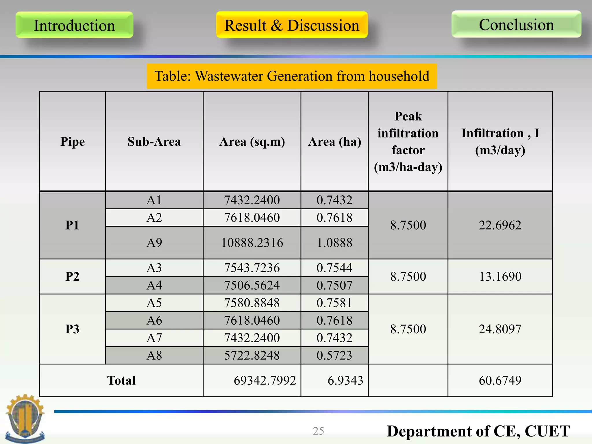 Department of CE, CUET25
Introduction Result & Discussion Conclusion
Table: Wastewater Generation from household
Pipe Sub-Area Area (sq.m) Area (ha)
Peak
infiltration
factor
(m3/ha-day)
Infiltration , I
(m3/day)
P1
A1 7432.2400 0.7432
8.7500 22.6962
A2 7618.0460 0.7618
A9 10888.2316 1.0888
P2
A3 7543.7236 0.7544
8.7500 13.1690
A4 7506.5624 0.7507
P3
A5 7580.8848 0.7581
8.7500 24.8097
A6 7618.0460 0.7618
A7 7432.2400 0.7432
A8 5722.8248 0.5723
Total 69342.7992 6.9343 60.6749
 