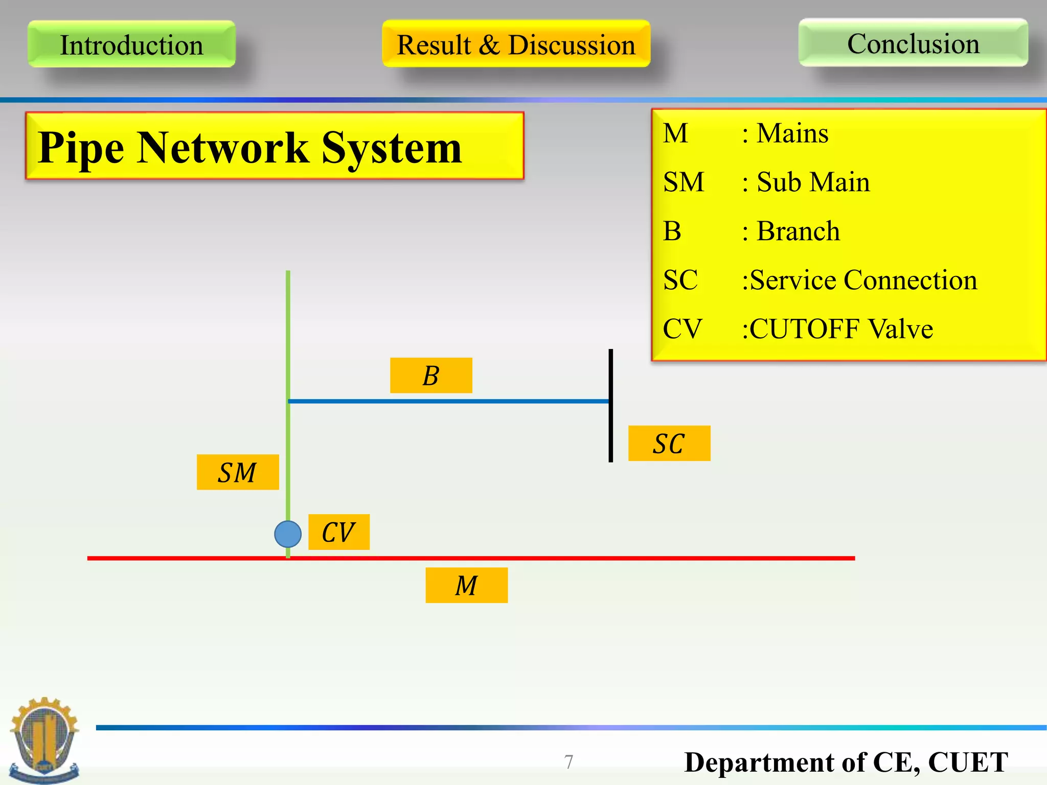 Department of CE, CUET7
Introduction Result & Discussion Conclusion
Pipe Network System
𝐶𝑉
𝑆𝐶
𝐵
𝑆𝑀
𝑀
M : Mains
SM : Sub Main
B : Branch
SC :Service Connection
CV :CUTOFF Valve
 