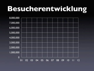 Besucherentwicklung
8,000,000
7,000,000
6,000,000
5,000,000
4,000,000
3,000,000
2,000,000
1,000,000
       0
            01   02   03   04   05   06   07   08   09   10   11   12
 