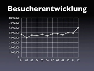 Besucherentwicklung
8,000,000
7,000,000
6,000,000
5,000,000
4,000,000
3,000,000
2,000,000
1,000,000
       0
            01   02   03   04   05   06   07   08   09   10   11   12
 