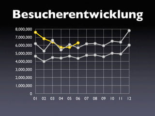 Besucherentwicklung
8,000,000
7,000,000
6,000,000
5,000,000
4,000,000
3,000,000
2,000,000
1,000,000
       0
            01   02   03   04   05   06   07   08   09   10   11   12
 