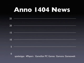 Anno 1404 News
25


20


15


10


 5


 0
     spieletipps 4Players GameStar PC Games Gamona Gameswelt
 