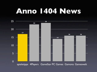 Anno 1404 News
25                         24
                 23



20
        17
                                             16       16

15                                  14




10


 5


 0
     spieletipps 4Players GameStar PC Games Gamona Gameswelt
 
