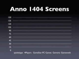 Anno 1404 Screens
150
135
120
105
 90
 75
 60
 45
 30
 15
  0
      spieletipps 4Players GameStar PC Games Gamona Gameswelt
 
