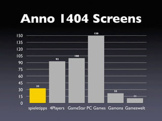 Anno 1404 Screens
                                    150
150
135
120
105                        100
                  93
 90
 75
 60
 45
         33
 30                                           22

 15                                                    11


  0
      spieletipps 4Players GameStar PC Games Gamona Gameswelt
 