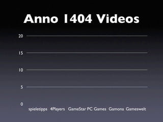 Anno 1404 Videos
20


15


10


 5


 0
     spieletipps 4Players GameStar PC Games Gamona Gameswelt
 