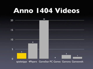 Anno 1404 Videos
                           20
20


15


10
                  8




 5
         3
                                             2
                                                      1
                                    0
 0
     spieletipps 4Players GameStar PC Games Gamona Gameswelt
 