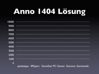 Anno 1404 Lösung
10000
 9000
 8000
 7000
 6000
 5000
 4000
 3000
 2000
 1000
    0
        spieletipps 4Players GameStar PC Games Gamona Gameswelt
 