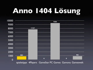 Anno 1404 Lösung
10000                                 9384

 9000
 8000              7,767


 7000
 6000
 5000
 4000
 3000
 2000
           863                                           901
 1000
                              0                 0
    0
        spieletipps 4Players GameStar PC Games Gamona Gameswelt
 