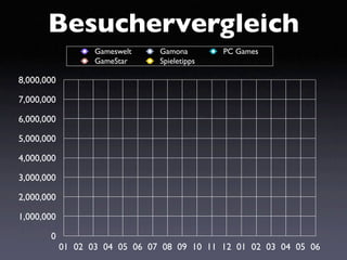 Besuchervergleich
                   Gameswelt    Gamona        PC Games
                   GameStar     Spieletipps

8,000,000

7,000,000

6,000,000

5,000,000

4,000,000

3,000,000

2,000,000

1,000,000

       0
            01 02 03 04 05 06 07 08 09 10 11 12 01 02 03 04 05 06
 