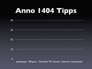 Anno 1404 Tipps
40


30


20


10


 0
     spieletipps 4Players GameStar PC Games Gamona Gameswelt
 