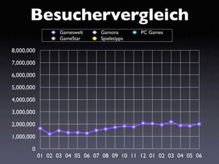 Besuchervergleich
                   Gameswelt    Gamona        PC Games
                   GameStar     Spieletipps

8,000,000

7,000,000

6,000,000

5,000,000

4,000,000

3,000,000

2,000,000

1,000,000

       0
            01 02 03 04 05 06 07 08 09 10 11 12 01 02 03 04 05 06
 