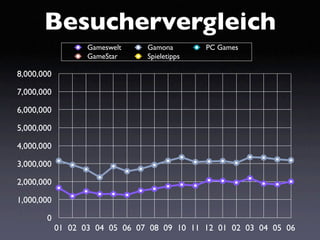 Besuchervergleich
                   Gameswelt    Gamona        PC Games
                   GameStar     Spieletipps

8,000,000

7,000,000

6,000,000

5,000,000

4,000,000

3,000,000

2,000,000

1,000,000

       0
            01 02 03 04 05 06 07 08 09 10 11 12 01 02 03 04 05 06
 