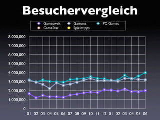 Besuchervergleich
                   Gameswelt    Gamona        PC Games
                   GameStar     Spieletipps

8,000,000

7,000,000

6,000,000

5,000,000

4,000,000

3,000,000

2,000,000

1,000,000

       0
            01 02 03 04 05 06 07 08 09 10 11 12 01 02 03 04 05 06
 