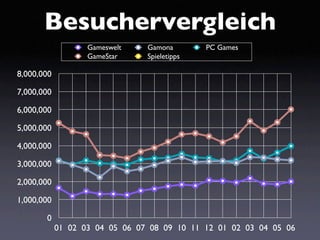 Besuchervergleich
                   Gameswelt    Gamona        PC Games
                   GameStar     Spieletipps

8,000,000

7,000,000

6,000,000

5,000,000

4,000,000

3,000,000

2,000,000

1,000,000

       0
            01 02 03 04 05 06 07 08 09 10 11 12 01 02 03 04 05 06
 