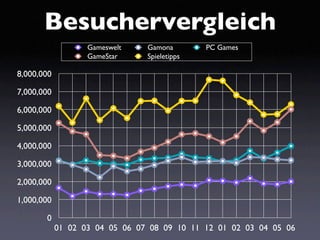 Besuchervergleich
                   Gameswelt    Gamona        PC Games
                   GameStar     Spieletipps

8,000,000

7,000,000

6,000,000

5,000,000

4,000,000

3,000,000

2,000,000

1,000,000

       0
            01 02 03 04 05 06 07 08 09 10 11 12 01 02 03 04 05 06
 