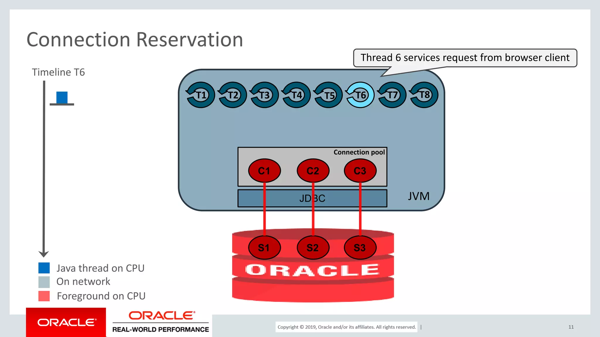 Copyright © 2017, Oracle and/or its affiliates. All rights reserved. | Connection Reservation 11 JVM C1 C2 C3 JDBC S1 S2 S3 Thread 6 services request from browser client T1 T2 T3 T4 T5 T6 T7 T8 Connection pool Timeline T6 Java thread on CPU On network Foreground on CPU 