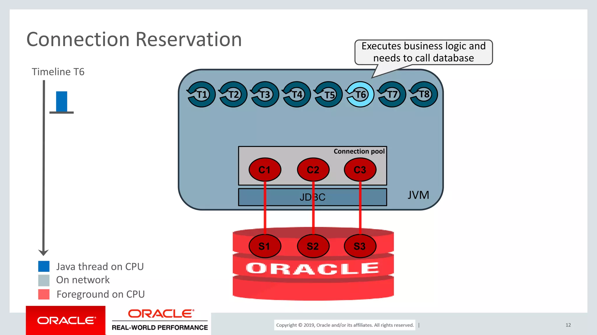 Copyright © 2017, Oracle and/or its affiliates. All rights reserved. | Connection Reservation 12 JVM C1 C2 C3 JDBC S1 S2 S3 Executes business logic and needs to call database T1 T2 T3 T4 T5 T6 T7 T8 Connection pool Timeline T6 Java thread on CPU On network Foreground on CPU 